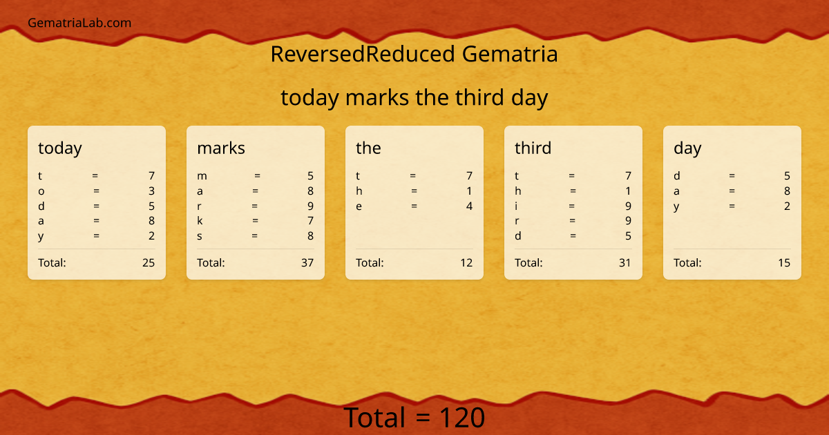 today marks the third day in reversedReduced Gematria
